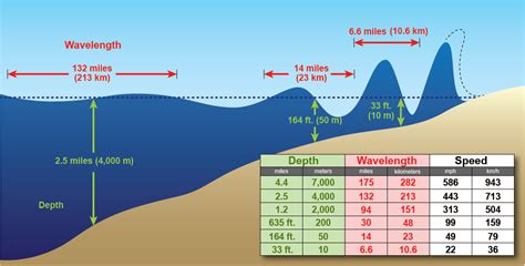 tsunami hauteur formula