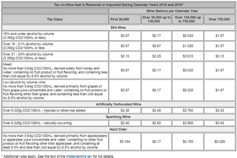 ttb excise tax per proof gallon