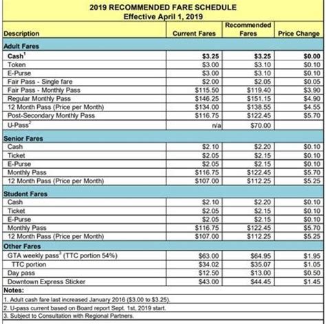 ttc fares and payment