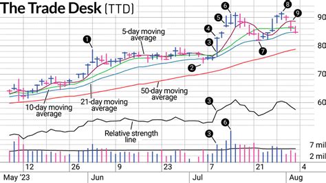 ttd stock message board