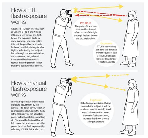 Ttl Flash Vs Non Ttl