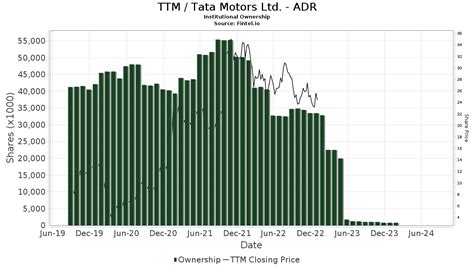 ttm adr share price