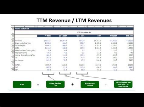 ttm in share market