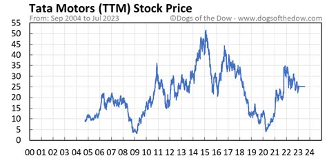 ttm share price today