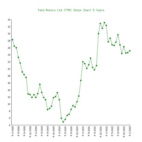 ttm share price today chart