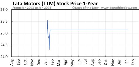 ttm share price today in inr