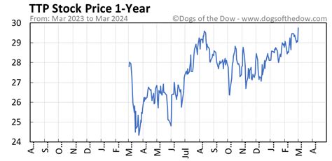 ttp stock price today