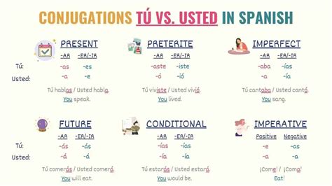 tu and usted commands