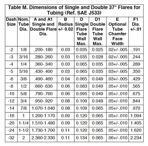 Tube Nut Size Chart