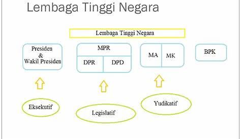 Tugas Dan Wewenang Lembaga Eksekutif, Legislatif Dan Yudikatif - Senior