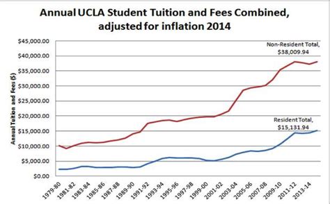tuition fees at ucla