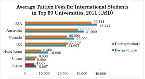 tuition for national university