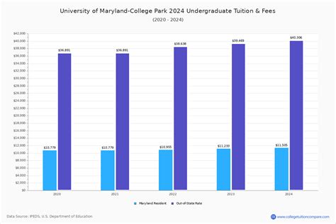 tuition for university of maryland