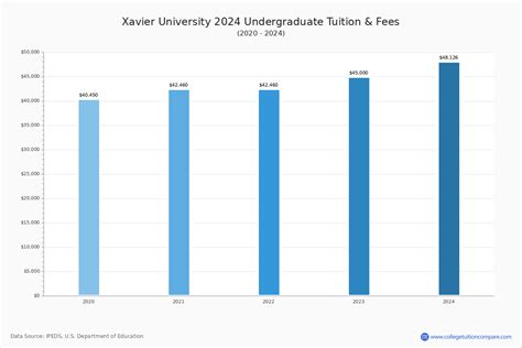 Xavier University Packing List Move in Day