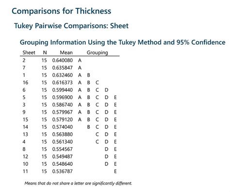 Tukey Pairwise Comparison Example