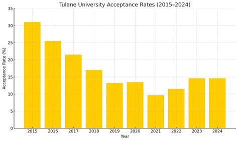 Tulane Ed Acceptance Rate