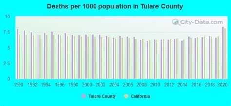 tulare county deaths