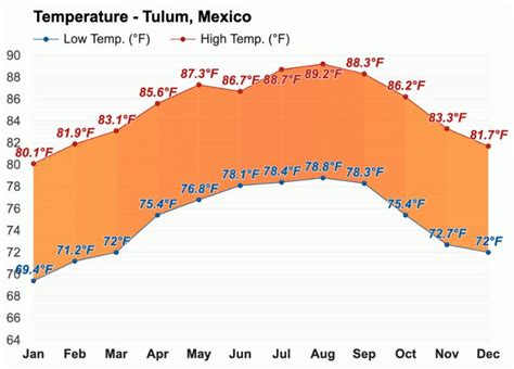 Tulum June Weather