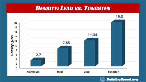 Tungsten Density Vs Lead