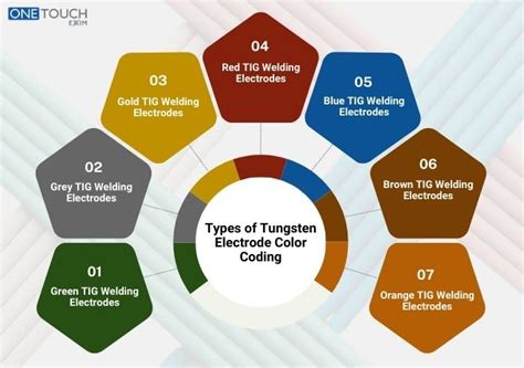 Tungsten Electrodes Explained