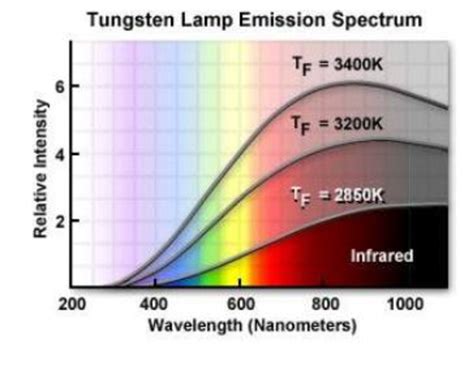 Tungsten Lamp Temperature