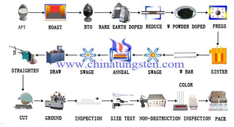 Tungsten Manufacturing Process