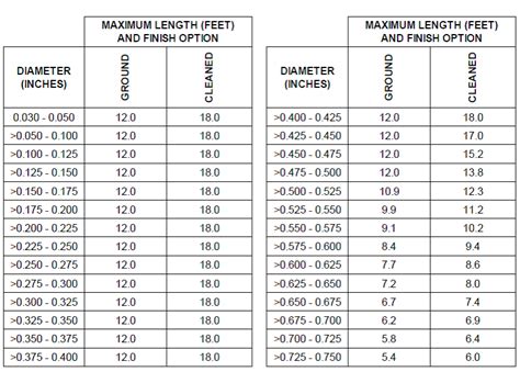 Tungsten Welding Rod Sizes
