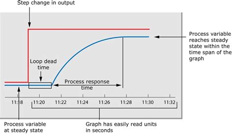 tuning pid control loops
