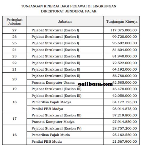 tunjangan kinerja pegawai pajak