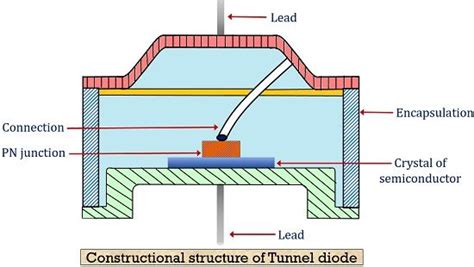 Tunnel Diode Basic Structure