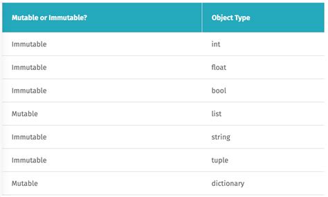 tuple is mutable or immutable