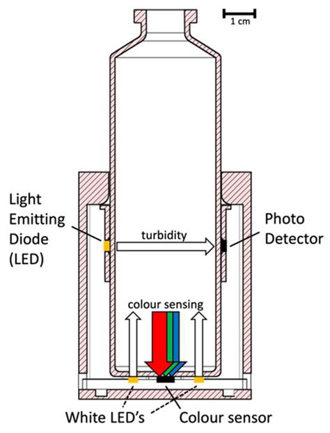 Turbidimeter How It Works
