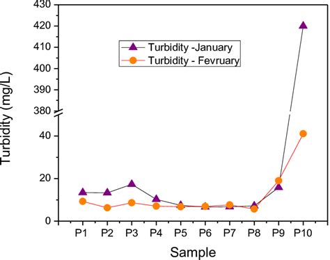 Comparative Chart of Turbidity Measurement Download Scientific Diagram