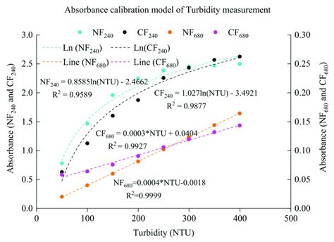 Turbidity Absorbance Relationship