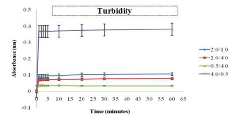 Turbidity And Absorbance