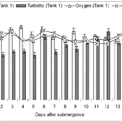 Turbidity And Dissolved Oxygen