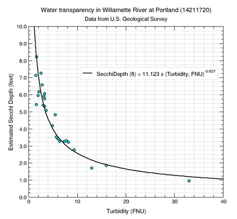 Turbidity Level Willamette River