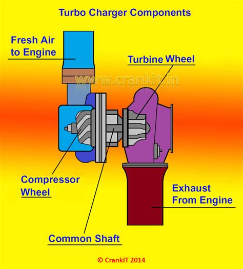 Turbocharger Components Functions
