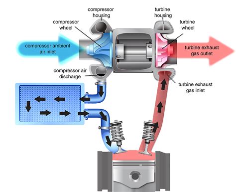 Turbocharger To Engine