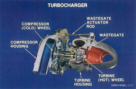 Turbocharger Wastegate Code