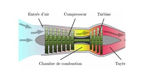 Description et fonctionnement d'un turboréacteur simple