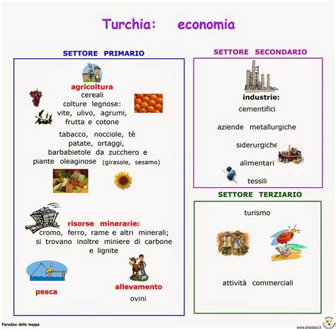 turchia economia settore primario