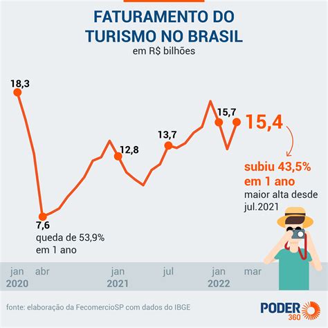 turismo no brasil em 2023