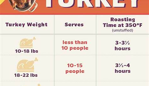 Turkey Cooking Time Nhs