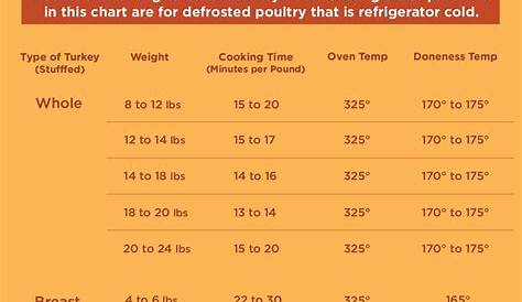 Turkey Cooking Time With Convection Oven