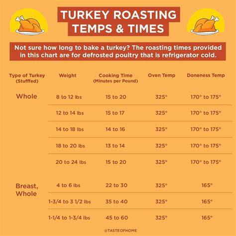 Turkey Cooked Temperature Chart