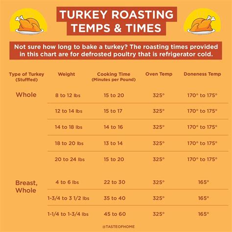 Turkey Done Temperatures