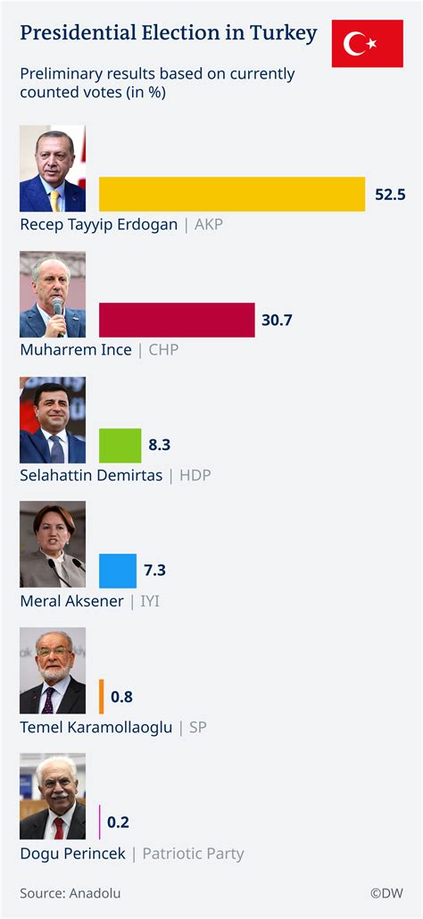 turkey election 2023 live result