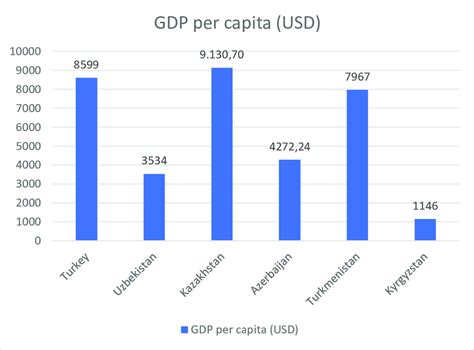 Turkey Gdp List