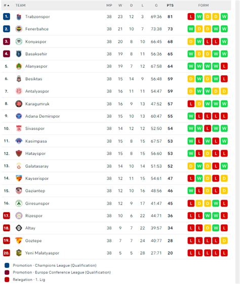 turkey league table summary